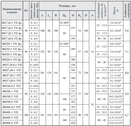 Клапаны электромагнитные двухпозиционные фланцевые DN 40-100, угловые, с датчиком положения 