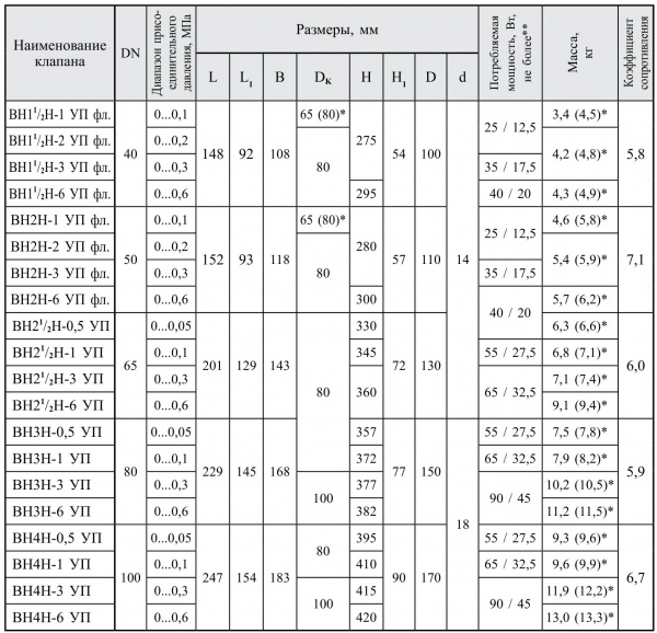Клапаны электромагнитные двухпозиционные фланцевые DN 40-100, угловые, с датчиком положения 