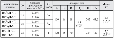 Клапаны электромагнитные двухпозиционные муфтовые DN 15-25, нормально-открытые с датчиком положения