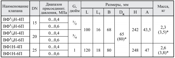 Клапаны электромагнитные двухпозиционные муфтовые DN 15-25, нормально-открытые с датчиком положения