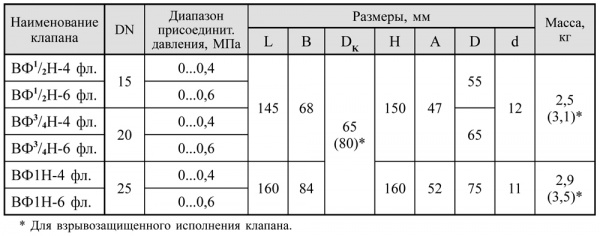 Клапаны электромагнитные двухпозиционные фланцевые DN 15-25, нормально-открытые