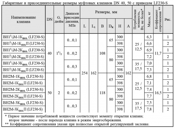 Клапаны электромагнитные двухпозиционные муфтовые DN 40, 50, с электроприводом регулятора расхода (привод LF230-S, GMA321.1E - с пружиной возврата) 