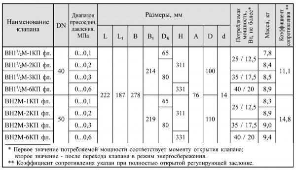 Клапаны электромагнитные двухпозиционные фланцевые DN 40-100, с электроприводом регулятора расхода (привод SP0) и датчиком положения 