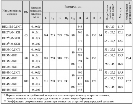 Клапаны электромагнитные двухпозиционные фланцевые DN 40-100, с электроприводом регулятора расхода (привод SP0) и датчиком положения 