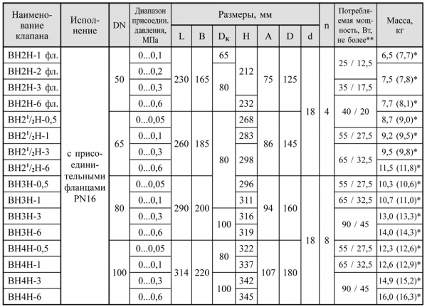 Клапаны электромагнитные двухпозиционные фланцевые DN 50-100, с присоединительными фланцами PN 16