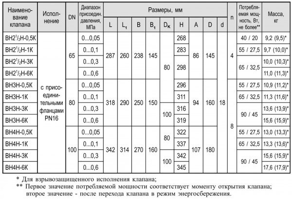Клапаны электромагнитные двухпозиционные > Фланцевые DN 65-100, с ручным регулятором расхода, с присоединительными фланцами PN 16
