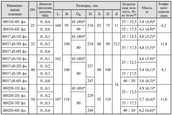 Клапаны электромагнитные двухпозиционные фланцевые DN 15-100, с датчиком положения