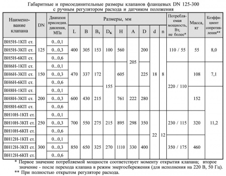Клапаны электромагнитные двухпозиционные фланцевые DN 125-300, стальные, с ручным регулятором расхода и датчиком положения
