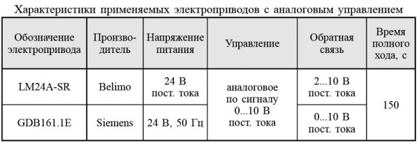 Муфтовые DN 40, 50, с электроприводом регулятора расхода (привод LM24A-SR, GDB161.1E - управление 0...10 В) 