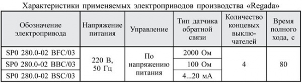 Клапаны электромагнитные двухпозиционные муфтовые DN 40-50, с электроприводом регулятора расхода (привод SP0) и датчиком положения