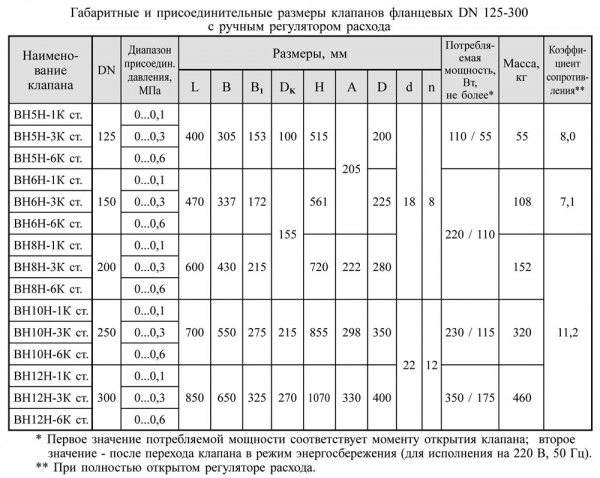 Клапаны электромагнитные двухпозиционные фланцевые DN 125-300, стальные, с ручным регулятором расхода