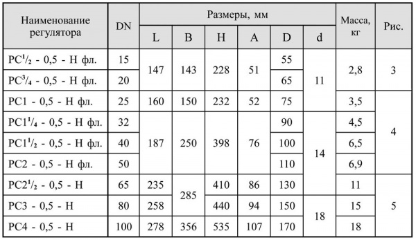 Регуляторы-стабилизаторы давления, регуляторы нулевого давления DN 15-100