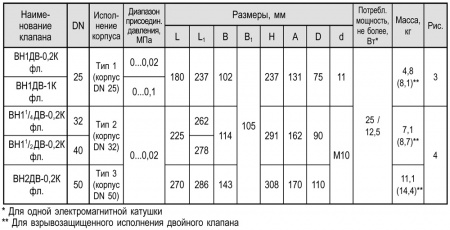 Клапаны электромагнитные двойные фланцевые, муфтовые DN 15-50, трехпозиционные, с ручным регулятором расхода