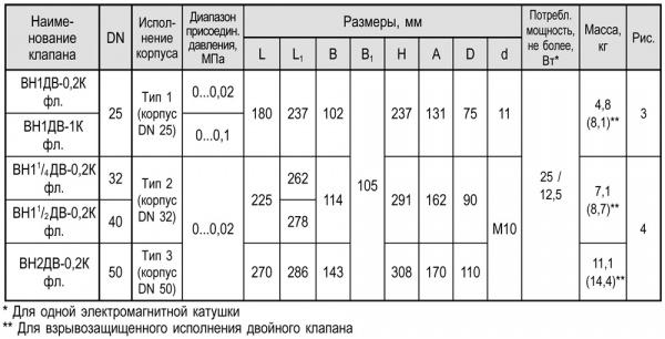 Клапаны электромагнитные двойные фланцевые, муфтовые DN 15-50, трехпозиционные, с ручным регулятором расхода