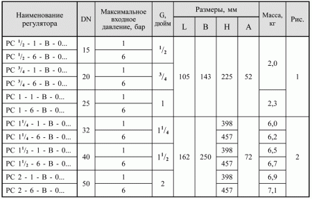 Регуляторы-стабилизаторы давления в базовой комплектации, DN 15-100