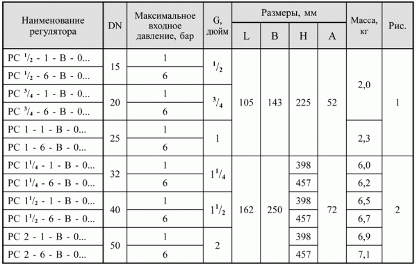 Регуляторы-стабилизаторы давления в базовой комплектации, DN 15-100