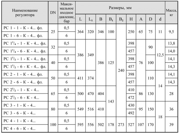 Регуляторы-стабилизаторы давления > Комбинированные с ПЗК и ПСК в отдельном корпусе, DN 25-100