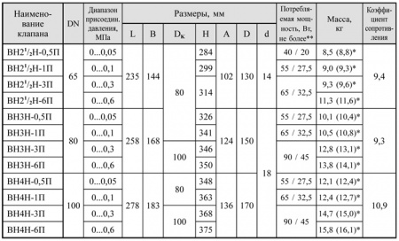 Клапаны электромагнитные двухпозиционные фланцевые DN 15-100, с датчиком положения