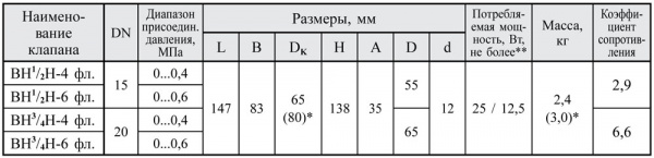 Клапаны электромагнитные двухпозиционные фланцевыес DN 15-100