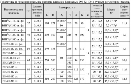 Клапаны электромагнитные двухпозиционные фланцевые DN 32-100, стальные, с ручным регулятором расхода (на давление до 0,1 и 0,3 МПа)