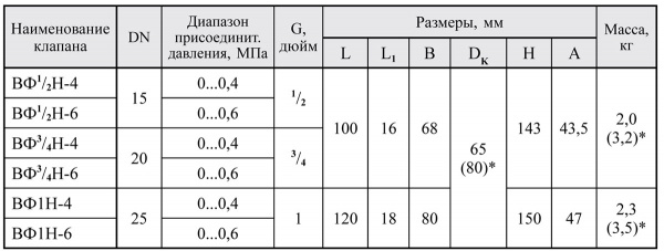 Клапаны электромагнитные двухпозиционные муфтовые DN 15-25, нормально-открытые