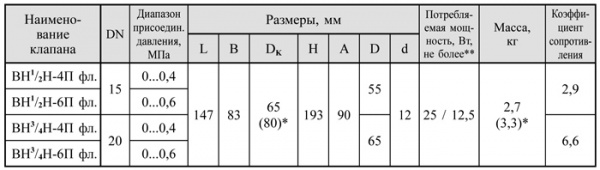 Клапаны электромагнитные двухпозиционные фланцевые DN 15-100, с датчиком положения