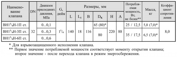 Клапаны электромагнитные двухпозиционные муфтовые DN 15-32, стальные, с датчиком положения
