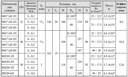 Клапаны электромагнитные двухпозиционные двухпозиционные муфтовые с датчиком положения на DN 15-50 