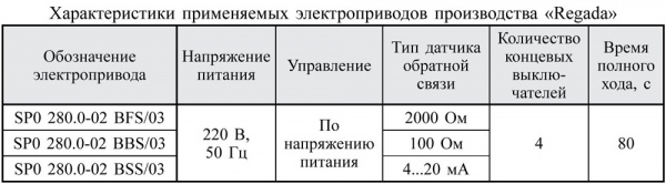 Клапаны электромагнитные двухпозиционные фланцевые DN 40-100, с электроприводом регулятора расхода (привод SP0) и датчиком положения 