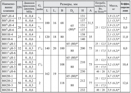 Клапаны газовые электромагнитные двухпозиционные муфтовые на DN 15 - 50