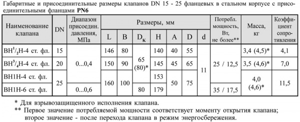 Клапаны электромагнитные двухпозиционные фланцевые DN15-25, стальные