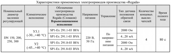 Заслонки регулирующие дроссельного типа DN 150-300, стальные, с электроприводом (пропорциональное регулирование, привод SP1-Ex) во взрывозащищенном исполнении 