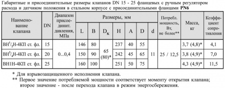 Клапаны электромагнитные двухпозиционные фланцевые DN 15-25, стальные, с ручным регулятором расхода и датчиком положения