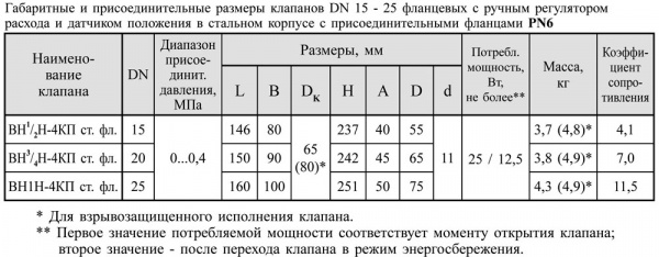 Клапаны электромагнитные двухпозиционные фланцевые DN 15-25, стальные, с ручным регулятором расхода и датчиком положения