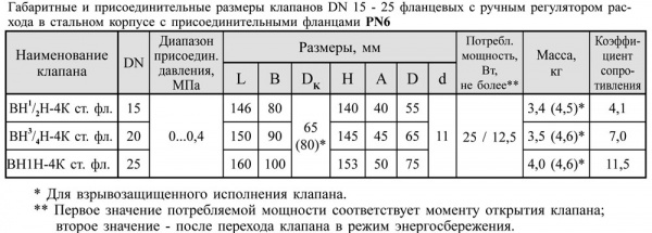 Фланцевые DN 15-25, стальные, с ручным регулятором расхода