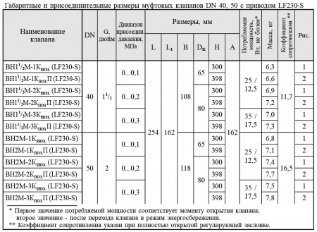 Клапаны электромагнитные двухпозиционные муфтовые DN 40, 50, с электроприводом регулятора расхода (привод LF230-S, GMA321.1E - с пружиной возврата) 