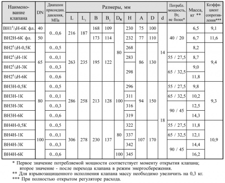 Клапаны электромагнитные двухпозиционные фланцевые DN 40, 50 (давление до 0,6 МПа) и DN 65 - 100, с ручным регулятором расхода