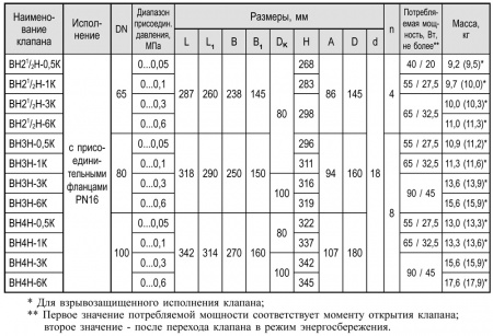 Клапаны электромагнитные двухпозиционные > Фланцевые DN 65-100, с ручным регулятором расхода, с присоединительными фланцами PN 16