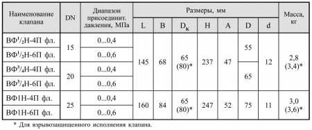 Клапаны электромагнитные двухпозиционные фланцевые DN 15-25, нормально-открытые с датчиком положения 