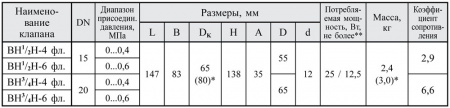 Клапаны электромагнитные двухпозиционные фланцевыес DN 15-100