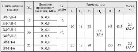 Клапаны электромагнитные двухпозиционные муфтовые DN 15-25, нормально-открытые