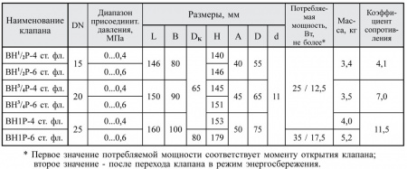 Клапаны электромагнитные двухпозиционные фланцевые DN 15-100, стальные, с ручным взводом электрического типа