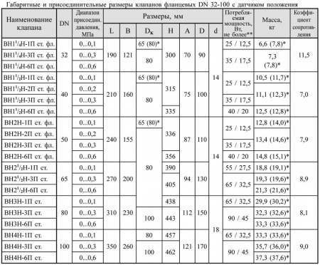 Клапаны электромагнитные двухпозиционные фланцевые DN 32-100, стальные, с датчиком положения