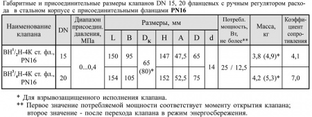 Фланцевые DN 15-25, стальные, с ручным регулятором расхода
